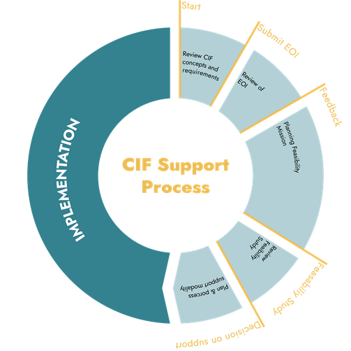 CIF Support Process