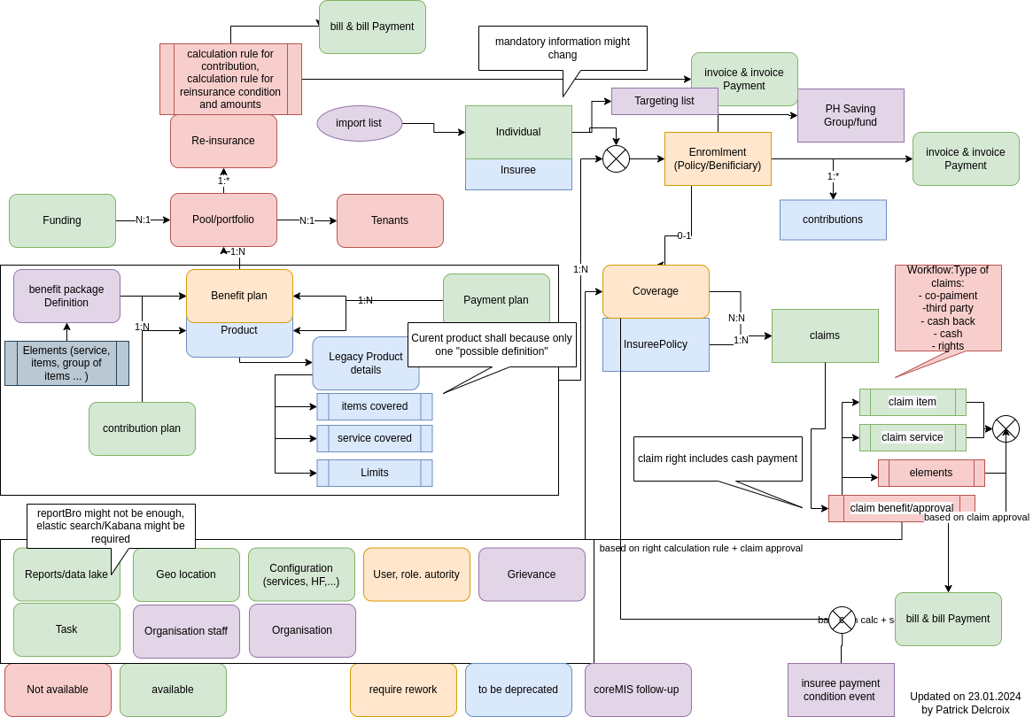 overall-beyond-health-openIMIS Business structure.drawio (2).png